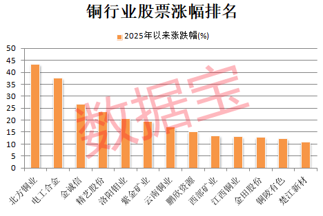 突发利好<strong></p>
<p>高的理财产品</strong>，600580爆拉！国际铜价一度破10000美元/吨，3家公司业绩高增长