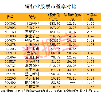 突发利好<strong></p>
<p>高的理财产品</strong>，600580爆拉！国际铜价一度破10000美元/吨，3家公司业绩高增长