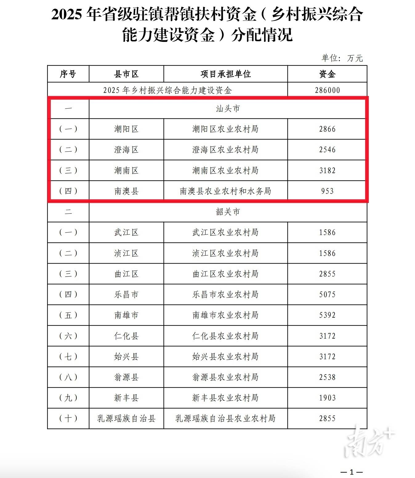 汕头获分配9547万元<strong></p>
<p>高的理财产品</strong>，广东28.6亿元省级驻镇帮镇扶村资金下发