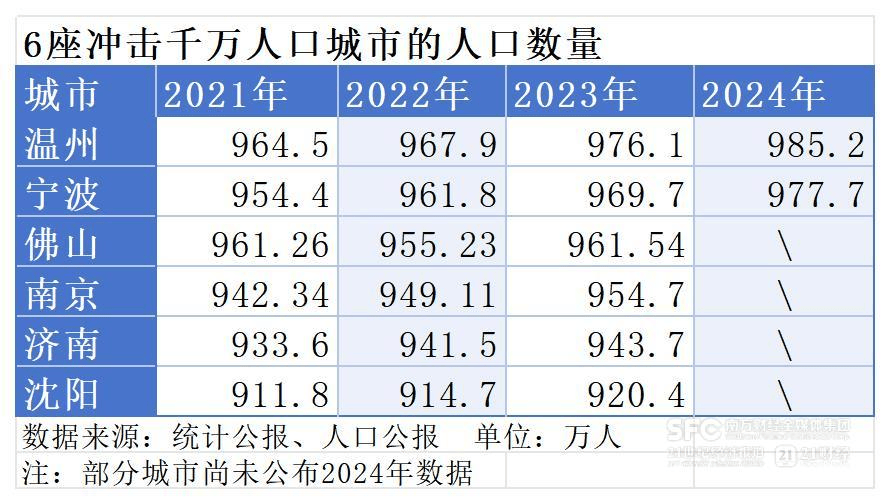6座城市<strong></p>
<p>公司理财第九版</strong>，冲刺千万人口大市！