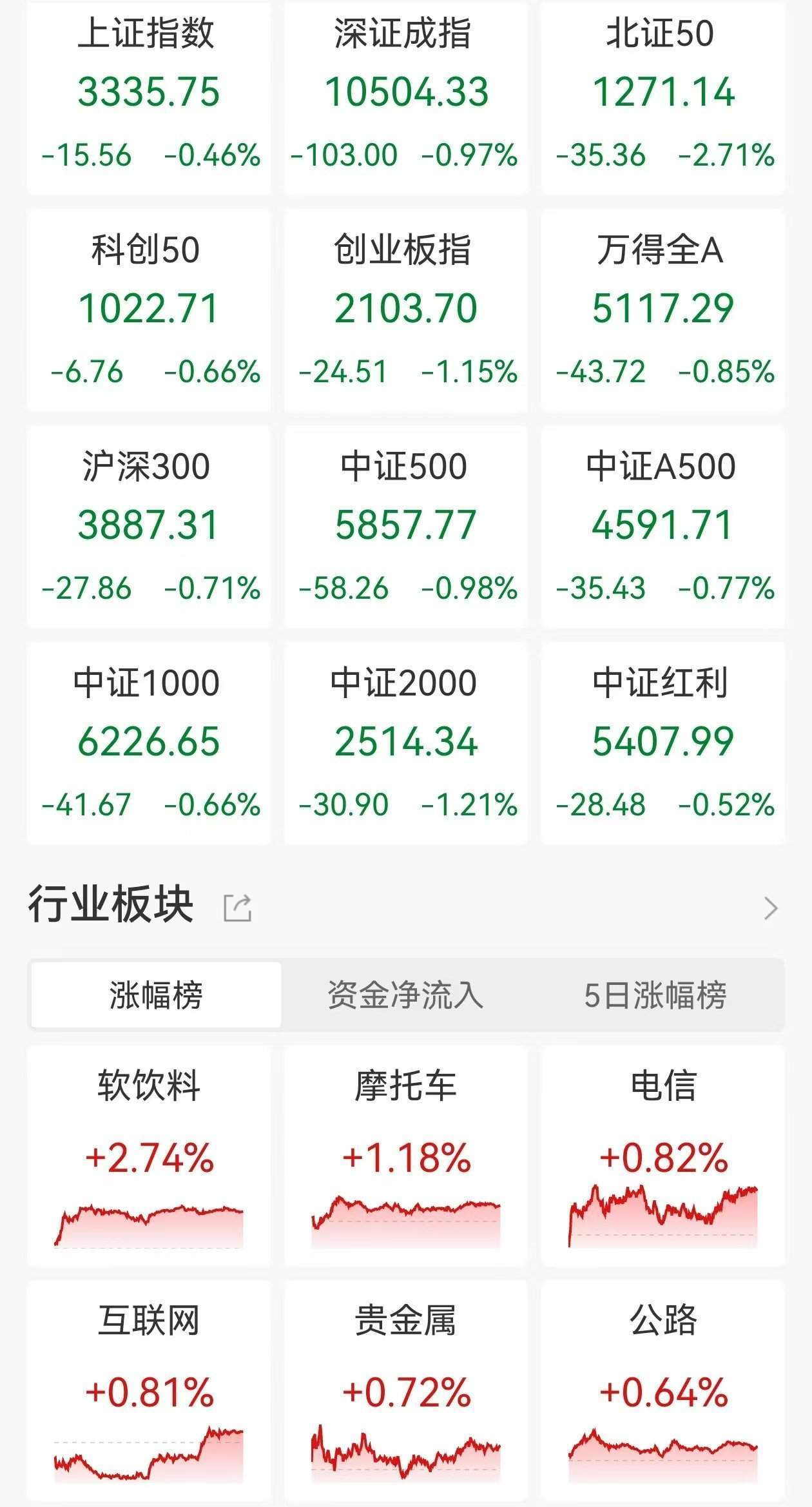 A股收评：低开低走三大指数齐跌<strong></p>
<p>私人的理财</strong>，北证50跌2.71%！黄金、算力概念走强，光伏、机器人板块领跌，超4000股下跌，成交1.24万亿放量983亿