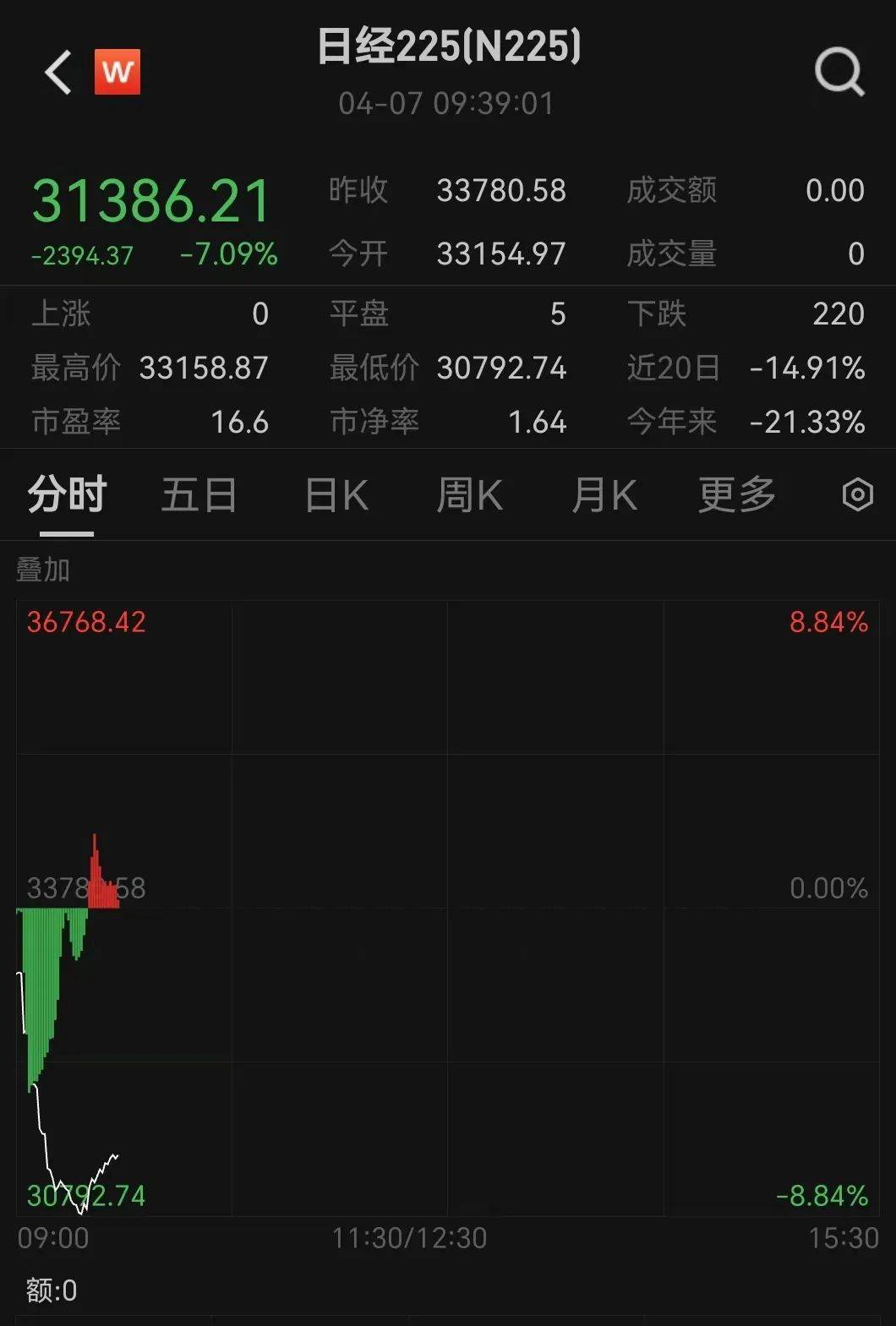 触发熔断！刚刚<strong></p>
<p>理财费</strong>，大跌近3000点！紧急出手