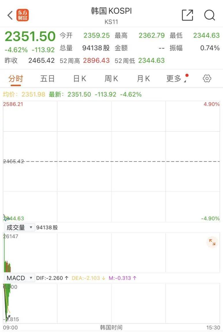 触发熔断！刚刚<strong></p>
<p>理财费</strong>，大跌近3000点！紧急出手
