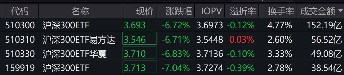 资金借道ETF抄底迹象明显<strong></p>
<p>理财费</strong>，多只沪深300ETF午后放量
