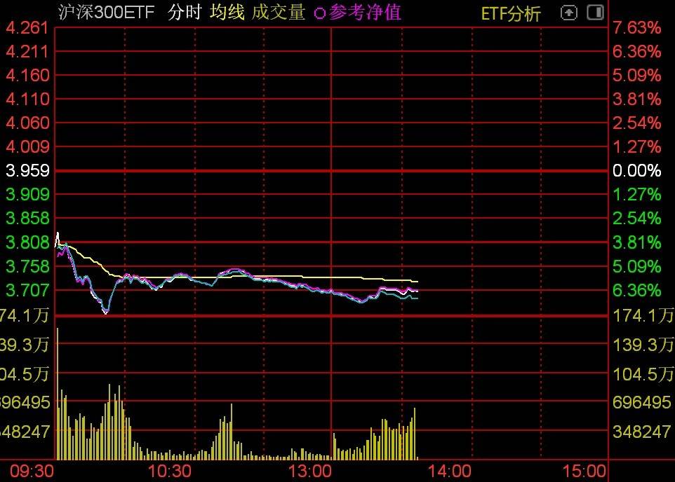 资金借道ETF抄底迹象明显<strong></p>
<p>理财费</strong>，多只沪深300ETF午后放量
