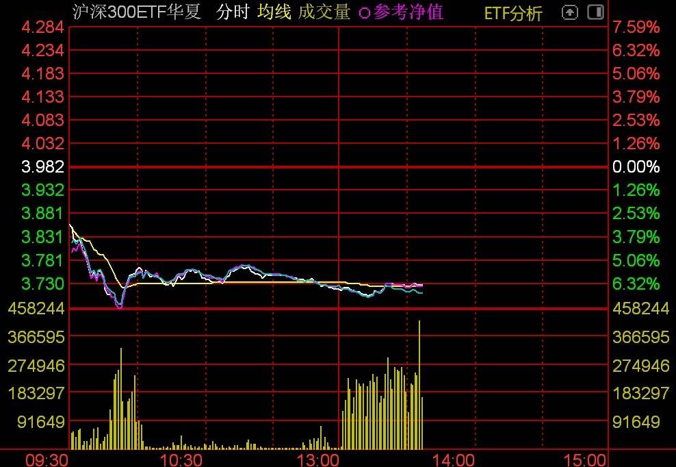 资金借道ETF抄底迹象明显<strong></p>
<p>理财费</strong>，多只沪深300ETF午后放量