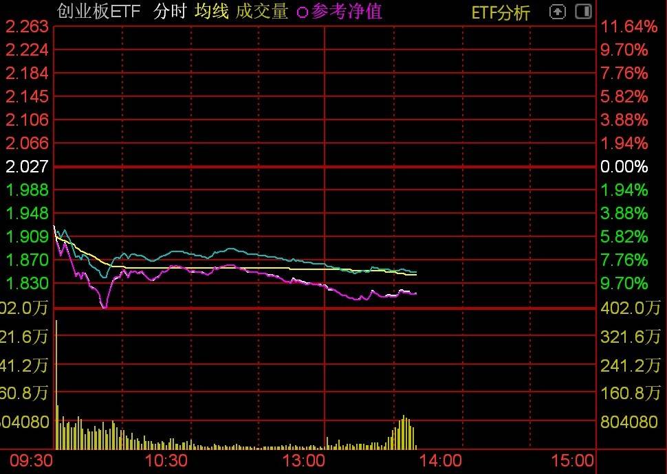 资金借道ETF抄底迹象明显<strong></p>
<p>理财费</strong>，多只沪深300ETF午后放量