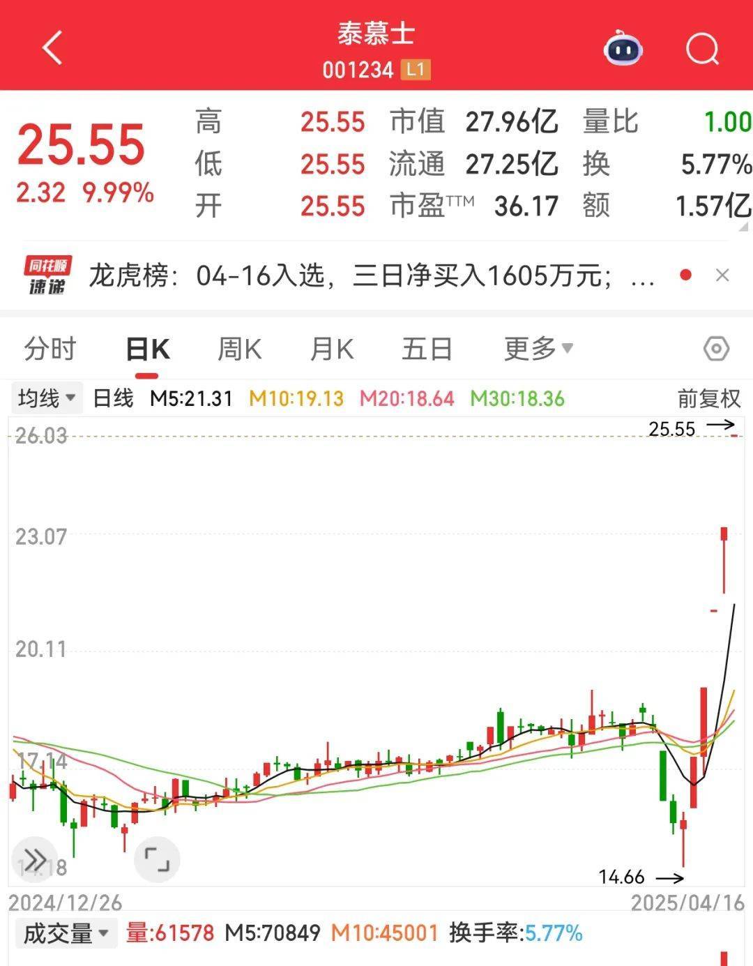 尾盘突然暴拉<strong></p>
<p>济南理财</strong>，000510被“抄底”！敦煌网火了，机构看好这些跨境电商概念股