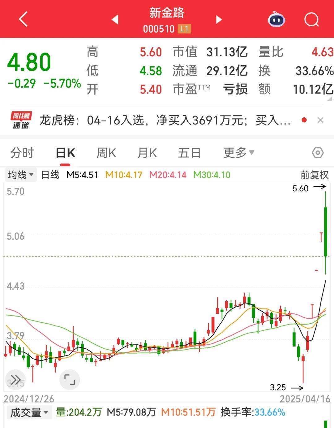 尾盘突然暴拉<strong></p>
<p>济南理财</strong>，000510被“抄底”！敦煌网火了，机构看好这些跨境电商概念股