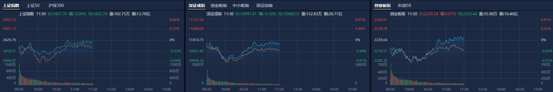 A股午评：创业板指探底回升涨0.07%<strong></p>
<p>济南理财</strong>，机器人概念股反复活跃