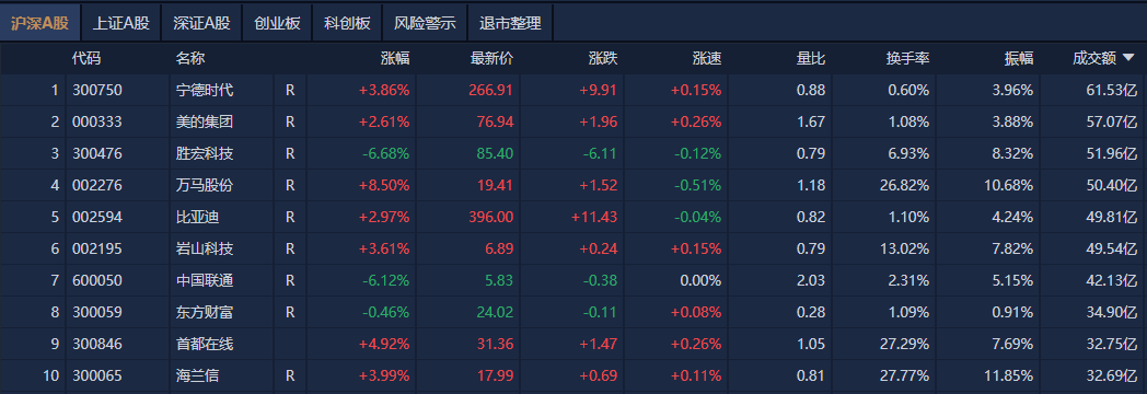 A股午评：创业板指探底回升涨0.07%<strong></p>
<p>济南理财</strong>，机器人概念股反复活跃