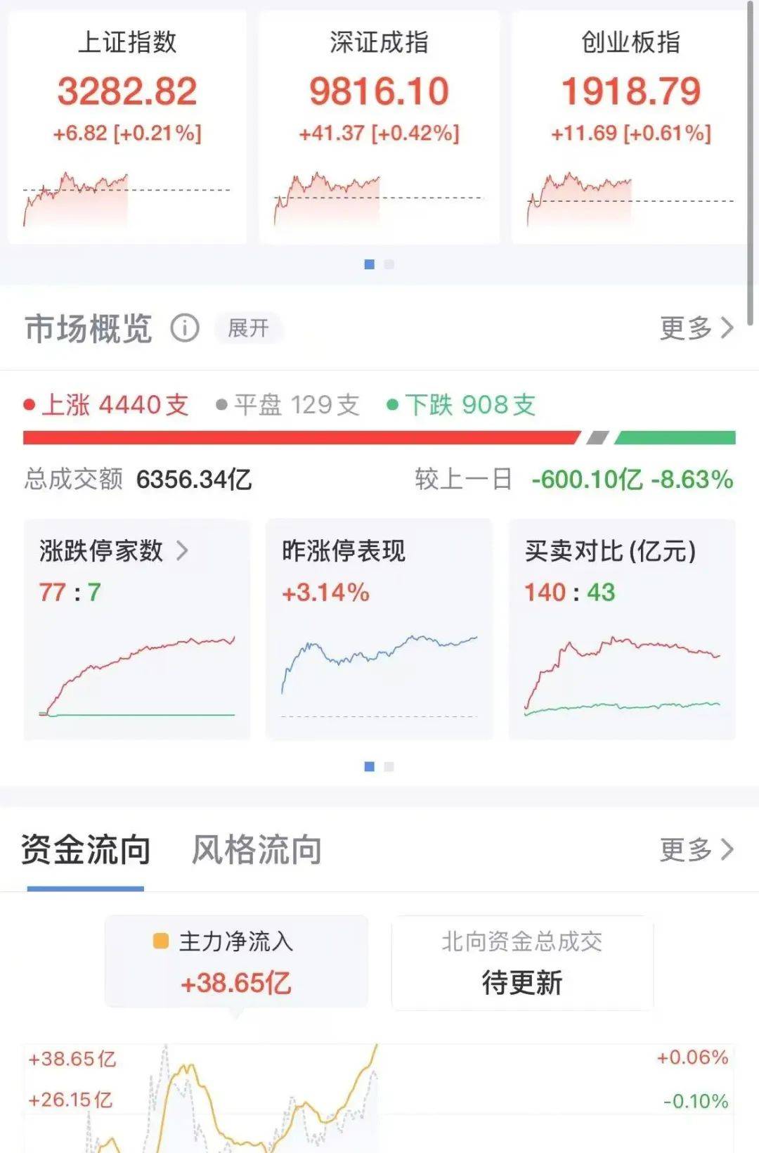 三大指数上涨<strong></p>
<p>济南理财</strong>！这一板块强势拉升