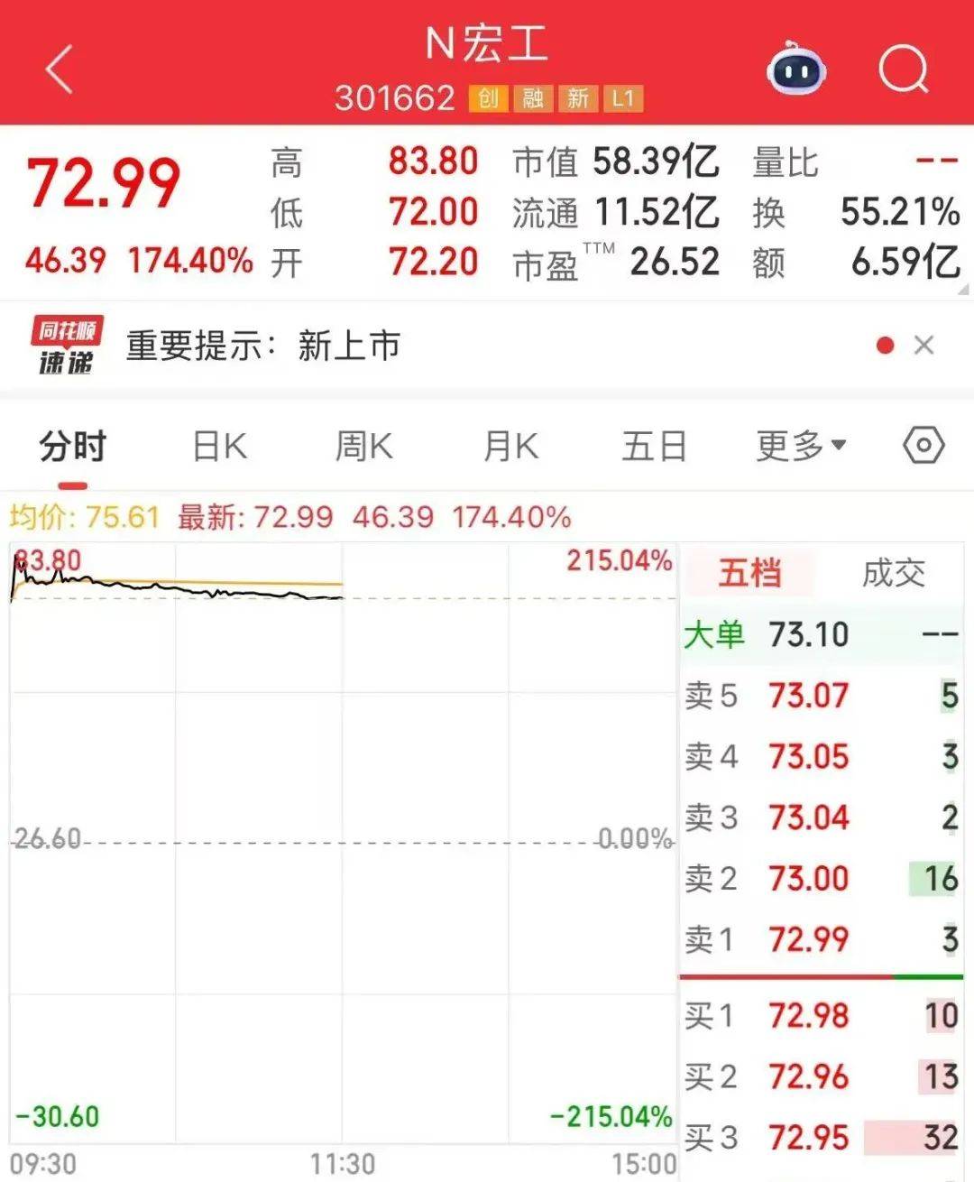 三大指数上涨<strong></p>
<p>济南理财</strong>！这一板块强势拉升