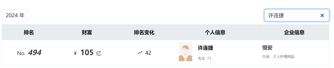 太突然！知名福建大佬去世！他小学辍学卖鸡蛋<strong></p>
<p>该如何理财</strong>，白手起家成百亿富豪，人称“中国卫生巾之父”！曾被嘲“爷们去做娘们的生意”