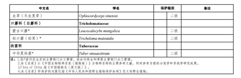 价值18万余元！男子在祁连山非法收购5632根冬虫夏草<strong></p>
<p>理财包括</strong>，构成危害国家重点保护植物罪获刑