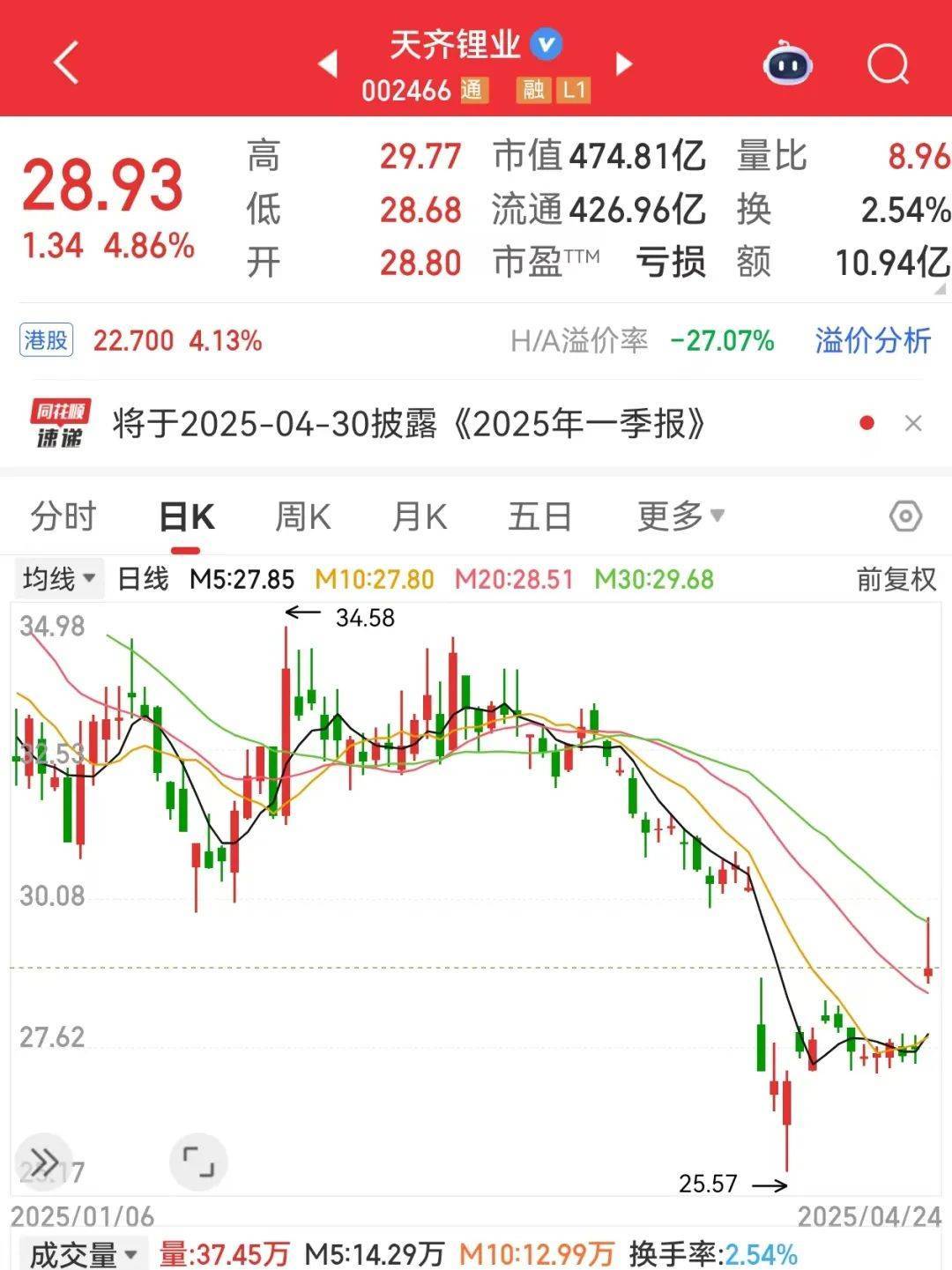 巨亏到预盈<strong></p>
<p>理财包括</strong>，002466大反转！还有哪些超跌大白马有望逆袭