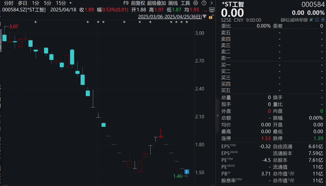 连续跌停!机器人概念股<strong></p>
<p>阿里理财</strong>,拟退市!