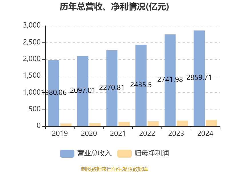 海尔智家:2024年净利润187.41亿元 同比增长12.92% 拟每股派息0.965元