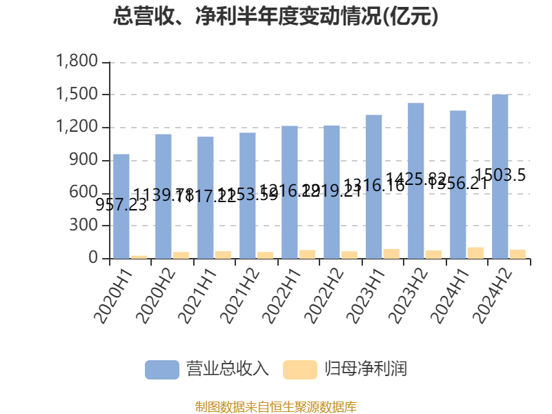 海尔智家:2024年净利润187.41亿元 同比增长12.92% 拟每股派息0.965元