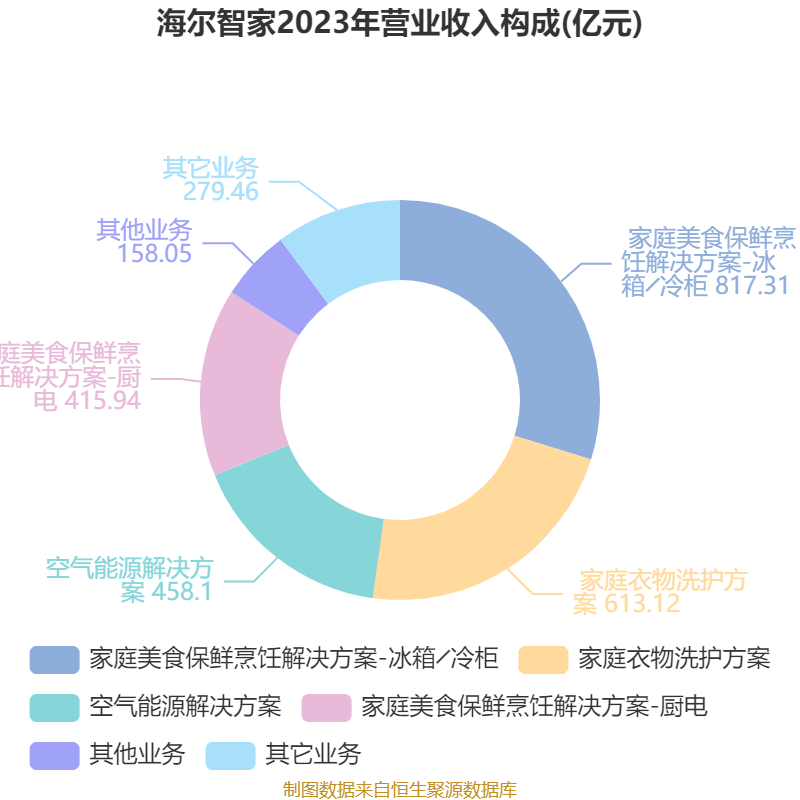海尔智家:2024年净利润187.41亿元 同比增长12.92% 拟每股派息0.965元