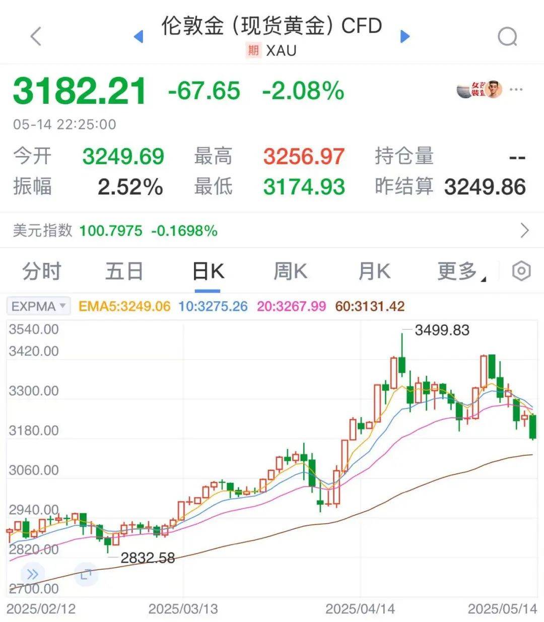 太突然！金价连续大跌，“买个手镯，半个月缩水2000多元<strong></p>
<p>理财帝</strong>。”