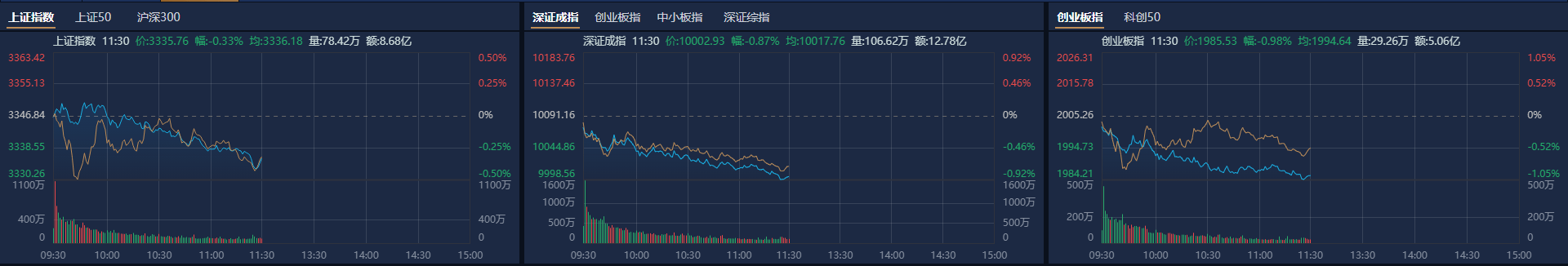 A股午评：创业板指半日跌近1%<strong></p>
<p>理财产品的利率</strong>，新消费股逆势大涨