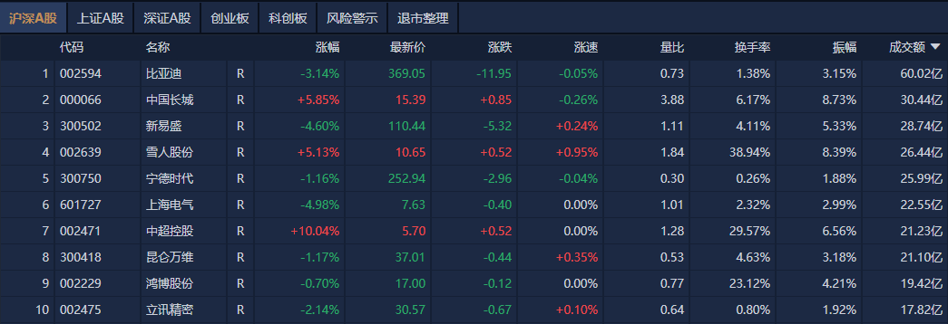 A股午评：创业板指半日跌近1%<strong></p>
<p>理财产品的利率</strong>，新消费股逆势大涨