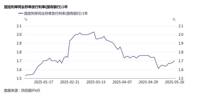 “存款搬家”负债压力加大<strong></p>
<p>理财产品的利率</strong>，银行提价发行同业存单