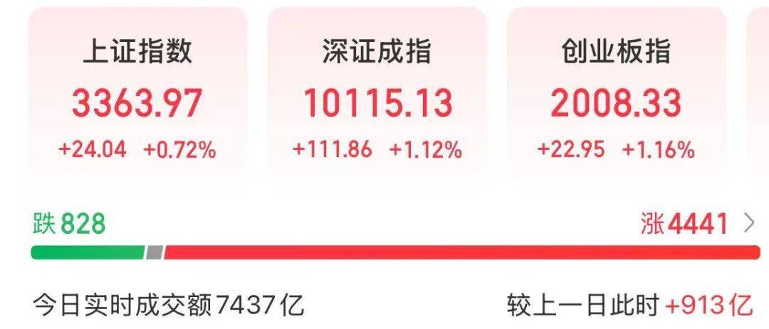 A股放量上涨<strong></p>
<p>权益理财</strong>，超4400股飘红