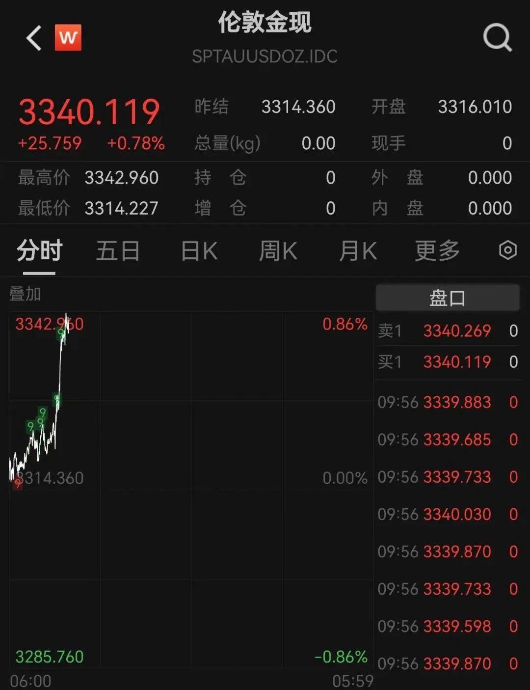 黄金创新高<strong></p>
<p>金融理财基础</strong>！突破3340美元