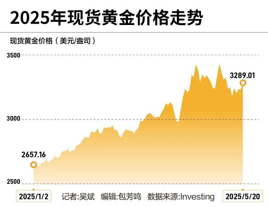 黄金创新高<strong></p>
<p>金融理财基础</strong>！突破3340美元