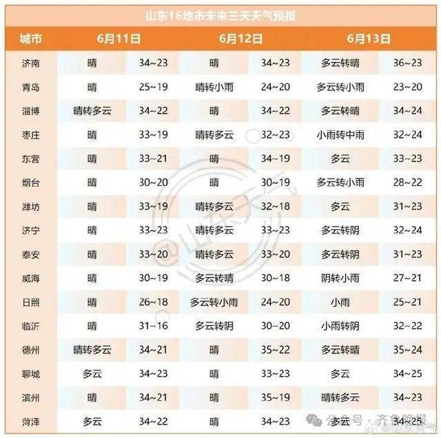 山东将迎大范围降水！济南等多地局部大雨或暴雨<strong></p>
<p>理财</strong>，雷雨时阵风10级