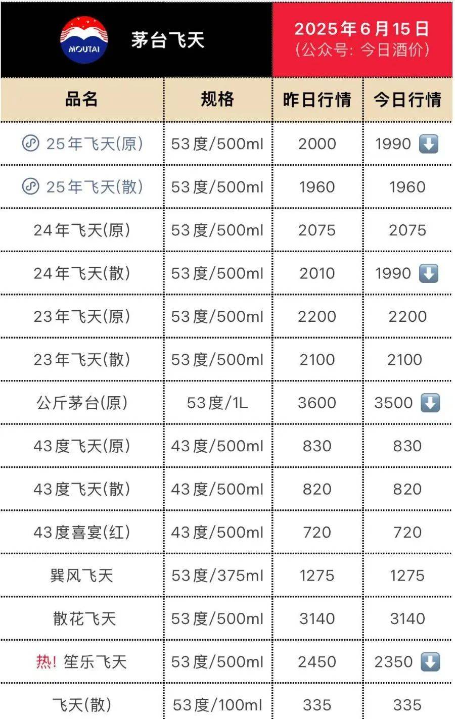 飞天茅台再跳水！25年原箱和24年散瓶首破2000元<strong></p>
<p>安全</strong>，“蛇茅”跌出新低