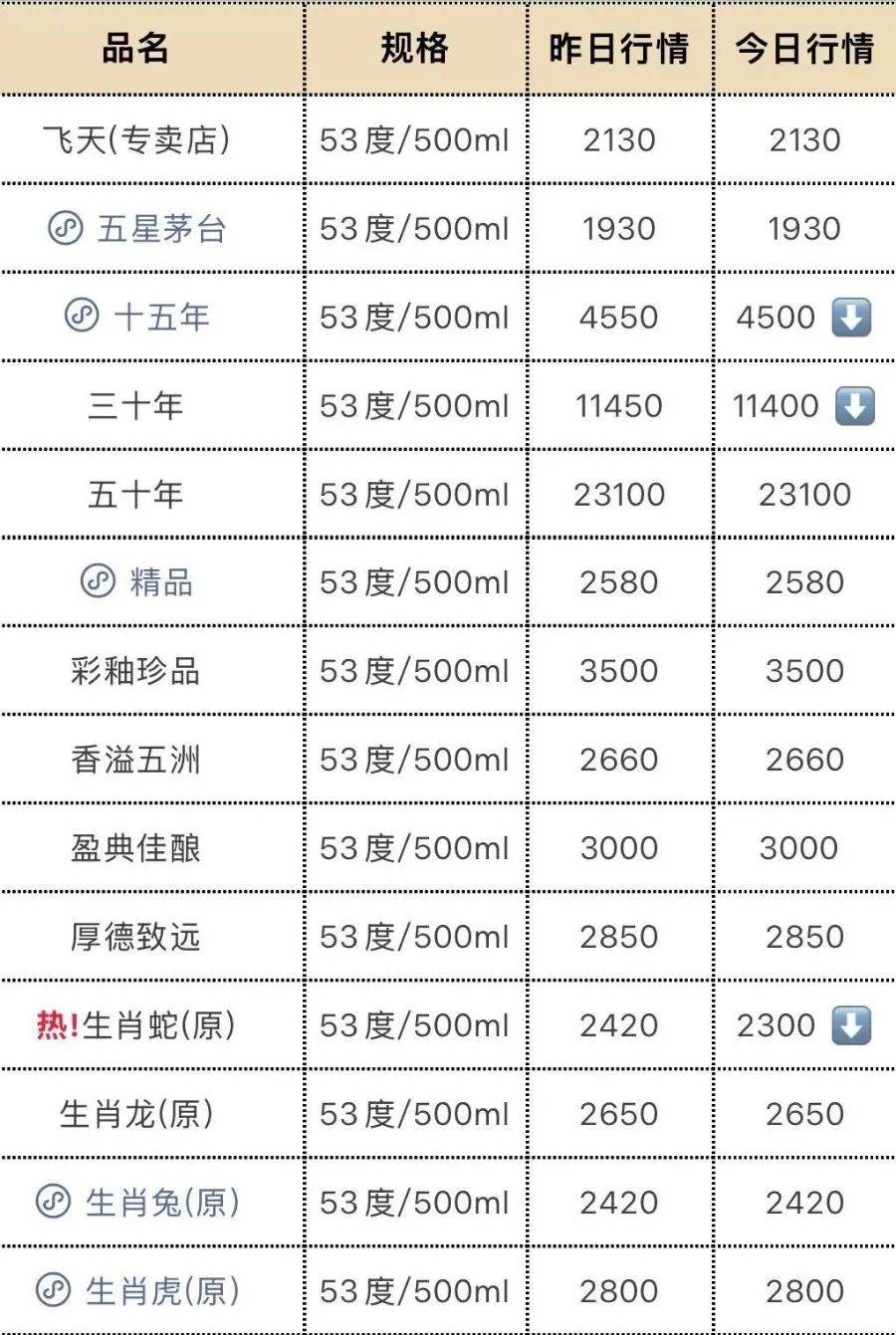飞天茅台再跳水！25年原箱和24年散瓶首破2000元<strong></p>
<p>安全</strong>，“蛇茅”跌出新低