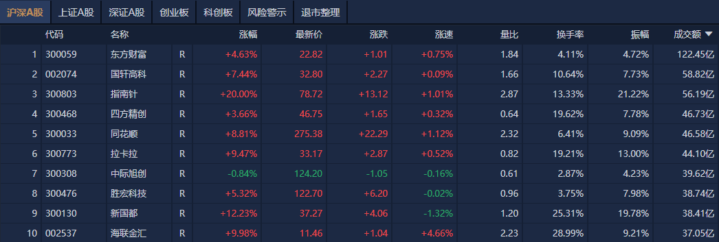 A股午评：创业板指大涨1.34%<strong></p>
<p>体验金理财</strong>，大金融股持续爆发