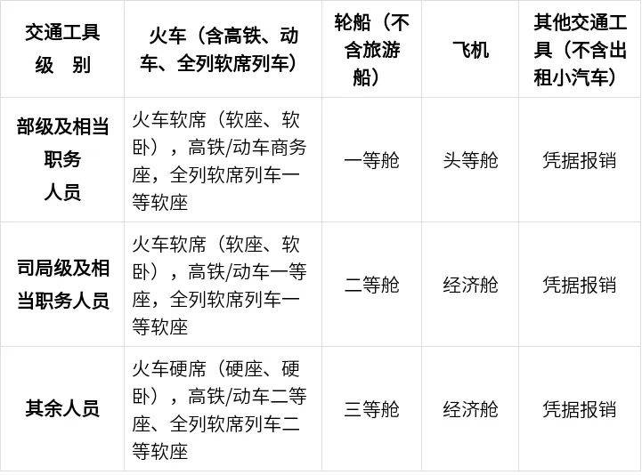 中央规定：公职人员出差住宿、交通、伙食费标准<strong></p>
<p>高利息理财</strong>！