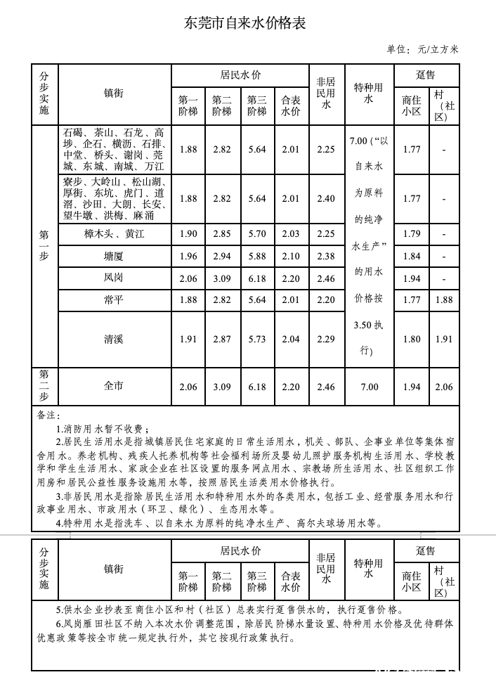 东莞正式官宣：8月1日起<strong></p>
<p>高利息理财</strong>，分两步调整自来水价格