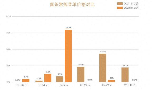 奶茶客单价降幅超60%<strong></p>
<p>啄米理财</strong>，面包却动辄几十元：为什么奶茶越来越便宜，面包越卖越贵？