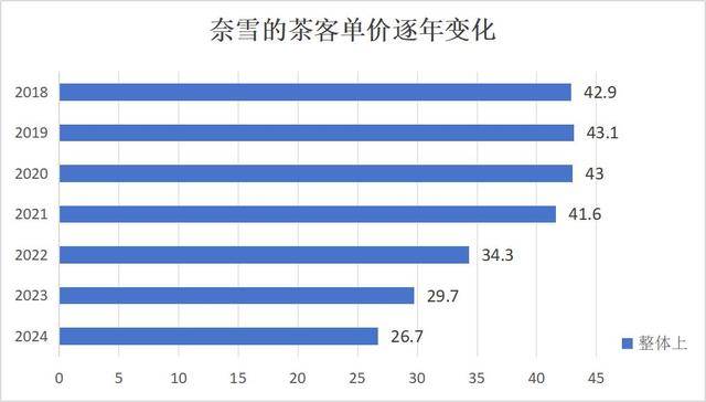 奶茶客单价降幅超60%<strong></p>
<p>啄米理财</strong>，面包却动辄几十元：为什么奶茶越来越便宜，面包越卖越贵？