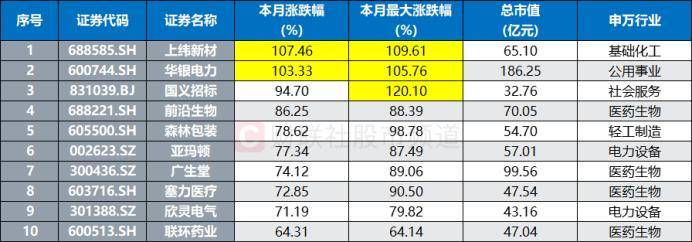 连获4个20cm涨停！“人气牛”股价已翻倍<strong></p>
<p>理财资格</strong>，龙虎榜热股频现，这些席位成近日常客