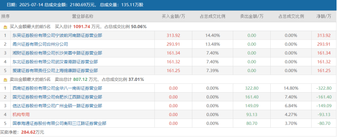 连获4个20cm涨停！“人气牛”股价已翻倍<strong></p>
<p>理财资格</strong>，龙虎榜热股频现，这些席位成近日常客