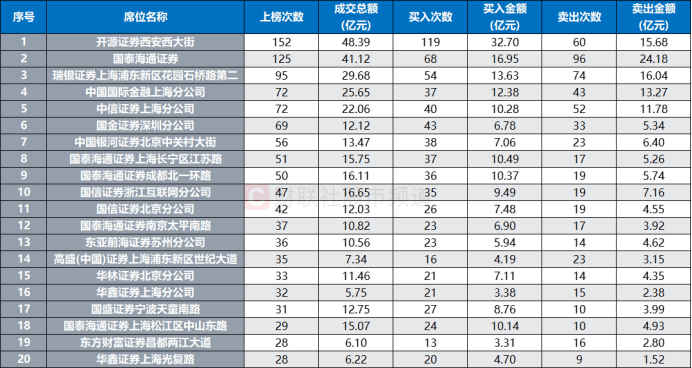 连获4个20cm涨停！“人气牛”股价已翻倍<strong></p>
<p>理财资格</strong>，龙虎榜热股频现，这些席位成近日常客