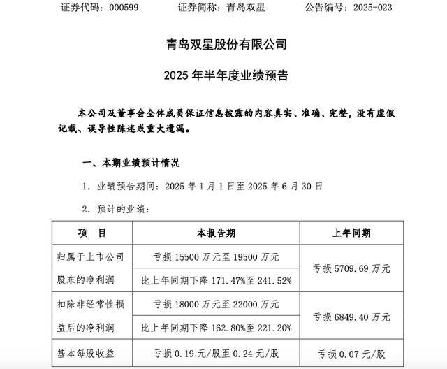 连亏6年<strong></p>
<p>理财与存款</strong>，青岛双星亏损再扩大！预计上半年亏损1.55亿至1.95亿元
