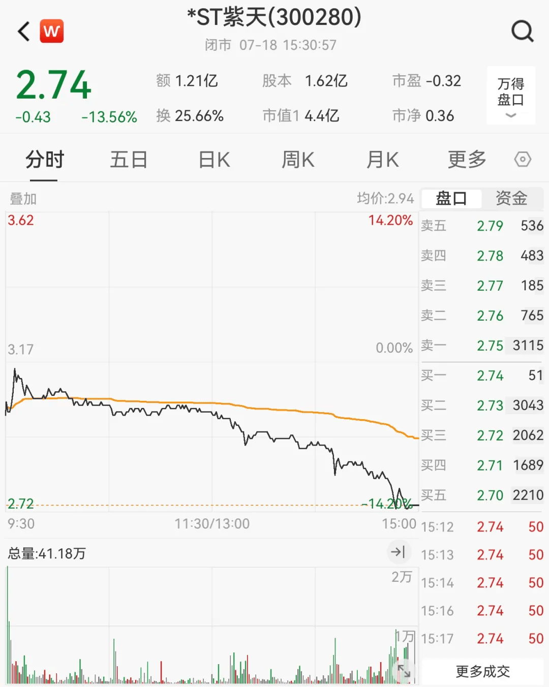 财务造假<strong></p>
<p>商业银行个人理财业务</strong>，这家A股公司或被终止上市！明起停牌，股价已大跌近90%