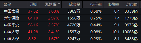 重回3600点！牛市“旗手”<strong></p>
<p>银行的投资理财</strong>，涨停！