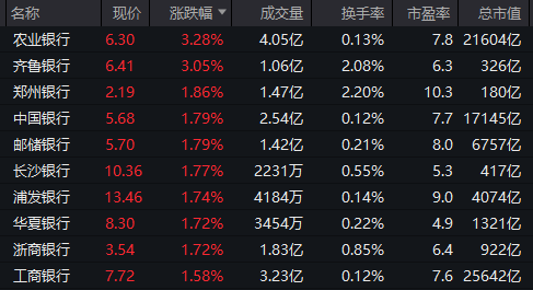 重回3600点！牛市“旗手”<strong></p>
<p>银行的投资理财</strong>，涨停！