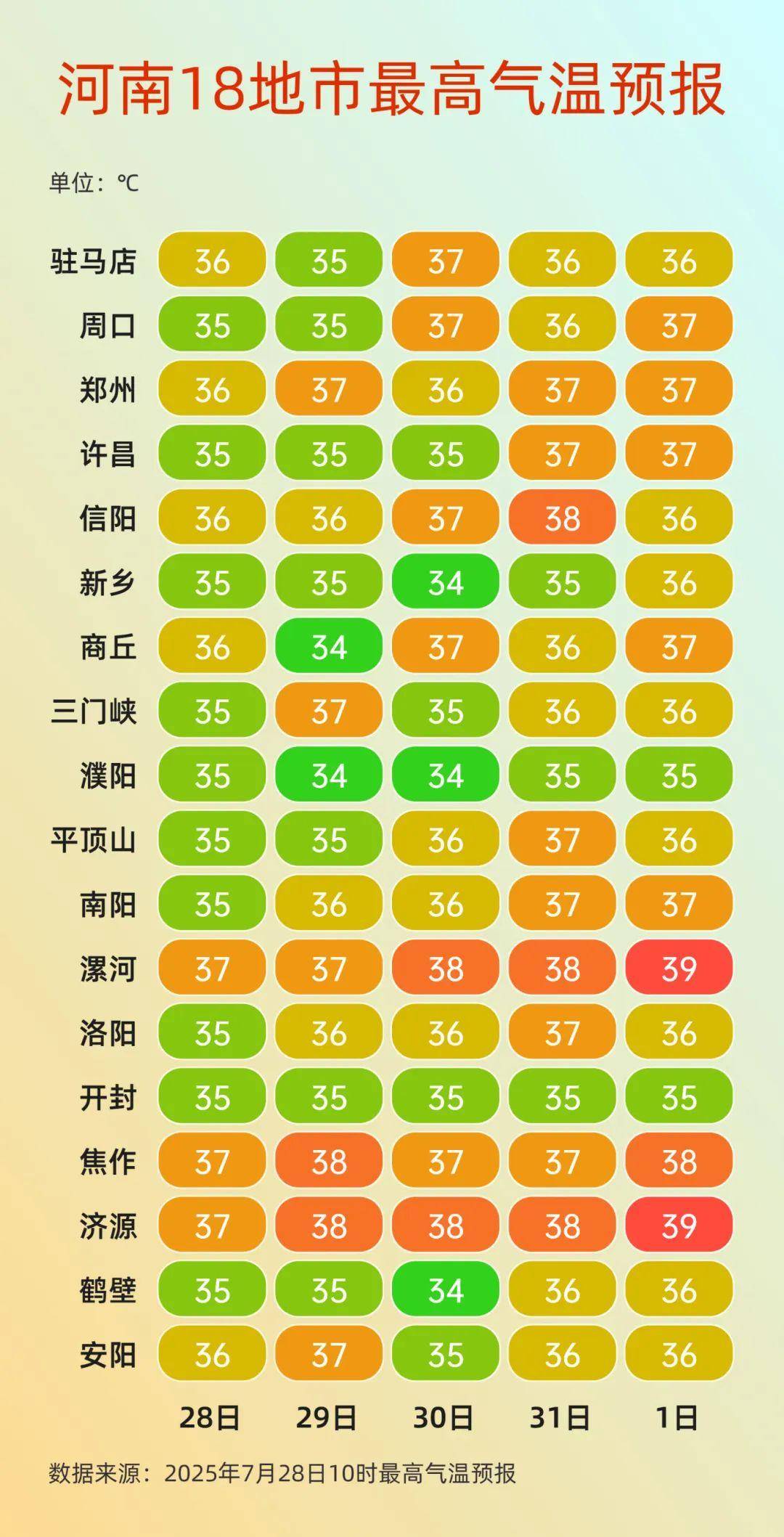 河南“王炸级”高温即将到货<strong></p>
<p>ptp理财</strong>，今天或是近期最后的“凉快”