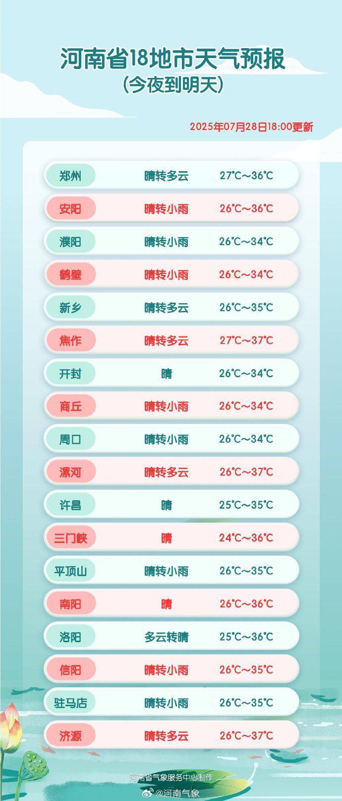 河南“王炸级”高温即将到货<strong></p>
<p>ptp理财</strong>，今天或是近期最后的“凉快”