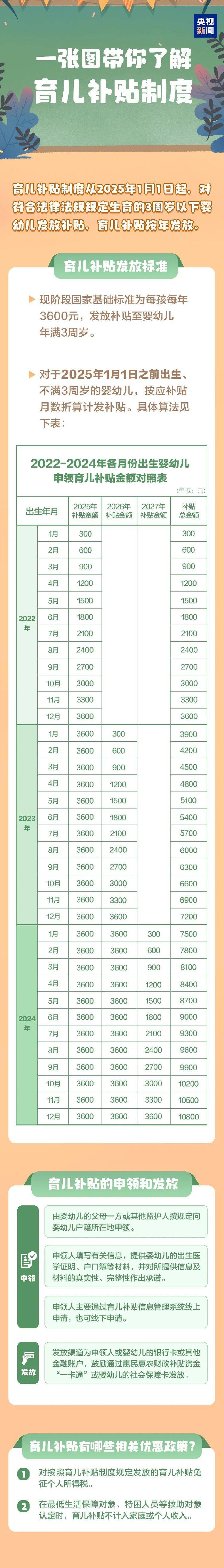 3周岁以下每孩每年3600元<strong></p>
<p>ptp理财</strong>！国家育儿补贴方案公布