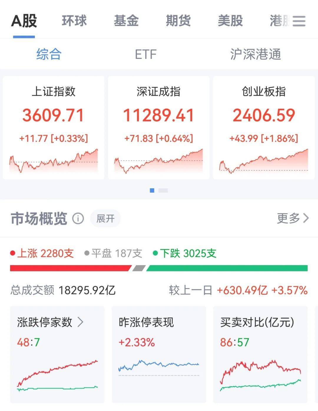 牛市“急先锋”突发涨停！沪指年内第二次站上3600点<strong></p>
<p>泉州理财</strong>，医药股持续走强